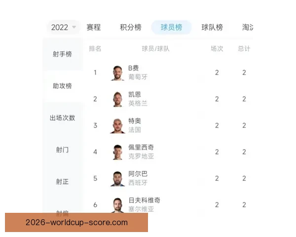 2026世界杯助攻榜最新排名揭晓球员表现与关键数据分析